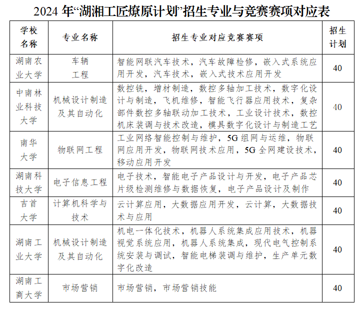 2024年湖南專升本“湖湘工匠燎原計(jì)劃”招生高校、專業(yè)及計(jì)劃