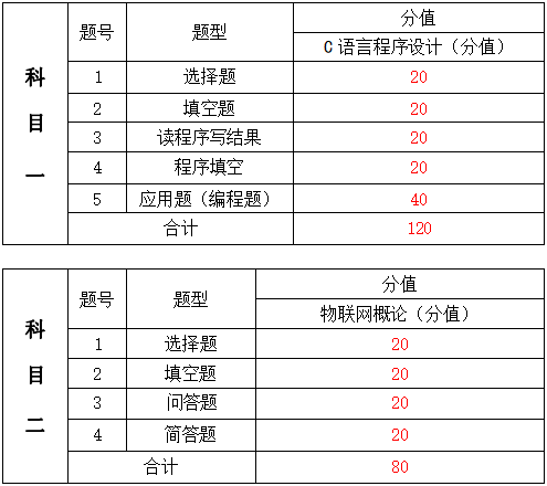 2024年湖南信息學(xué)院專升本物聯(lián)網(wǎng)工程《專業(yè)綜合科目》考試大綱