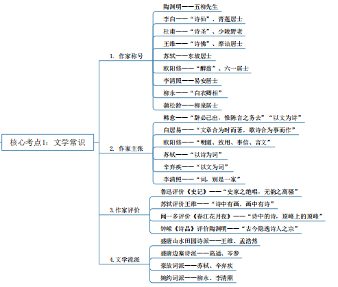 2024年湖南專(zhuān)升本語(yǔ)文核心考點(diǎn)及知識(shí)框架