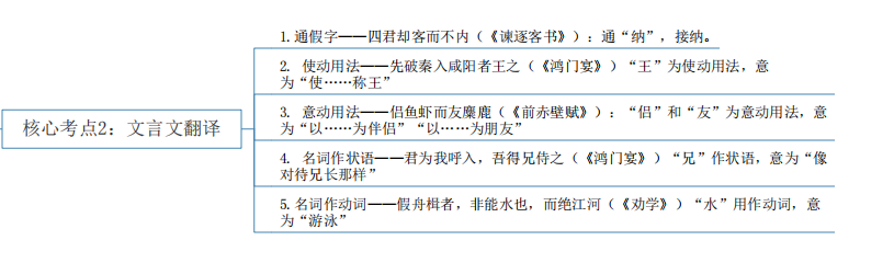 2024年湖南專(zhuān)升本語(yǔ)文核心考點(diǎn)及知識(shí)框架