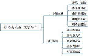 2024年湖南專(zhuān)升本語(yǔ)文核心考點(diǎn)及知識(shí)框架