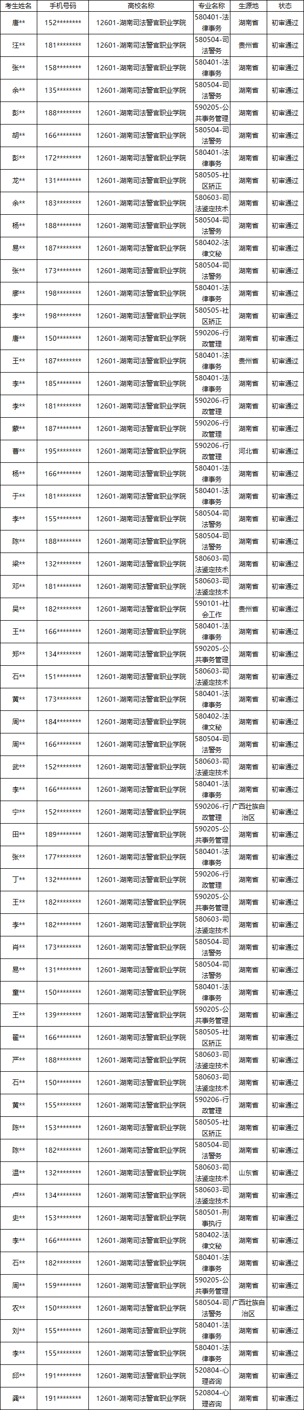 湖南司法警官職業(yè)學(xué)院2024年專升本報(bào)名脫貧家庭畢業(yè)生資格審核結(jié)果公示