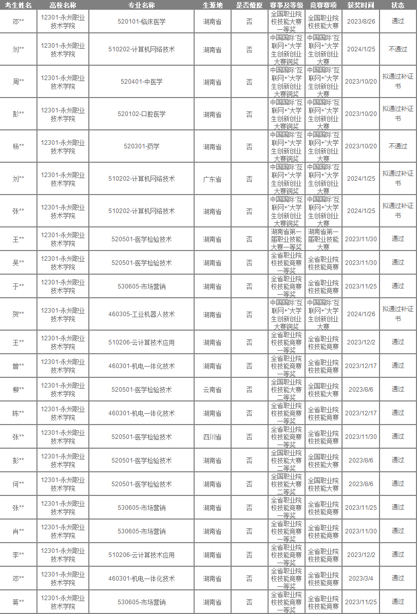 永州職業(yè)技術(shù)學院2024年