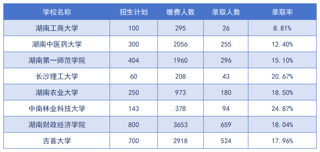 2024年湖南專升本招生院校上岸難度預(yù)測