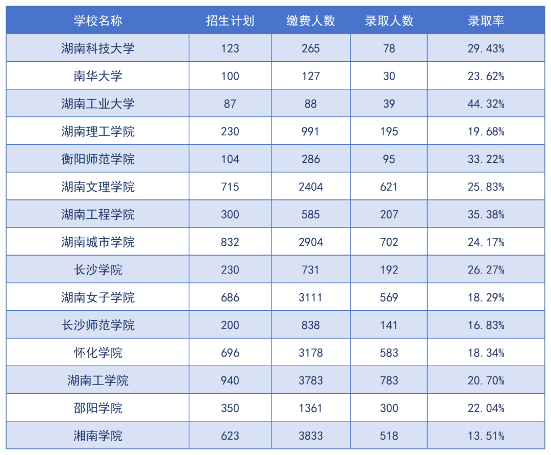 2024年湖南專升本招生院校上岸難度預(yù)測