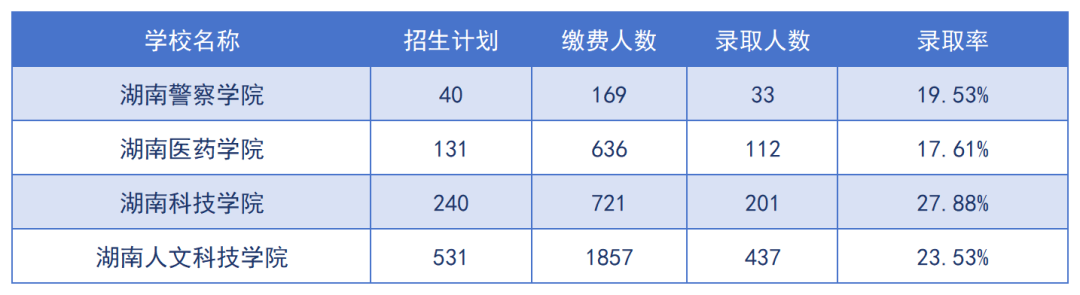 2024年湖南專升本招生院校上岸難度預(yù)測