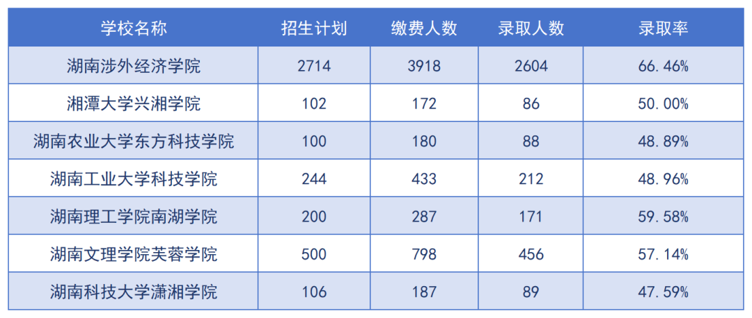 2024年湖南專升本招生院校上岸難度預(yù)測