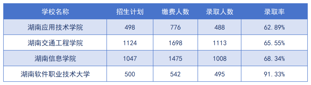 2024年湖南專升本招生院校上岸難度預(yù)測