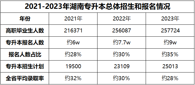 都逐年擴(kuò)招了，湖南專升本為何還是越來(lái)越卷？