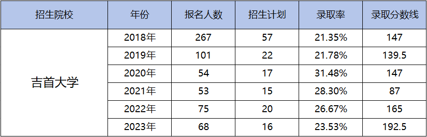 都逐年擴(kuò)招了，湖南專升本為何還是越來(lái)越卷？