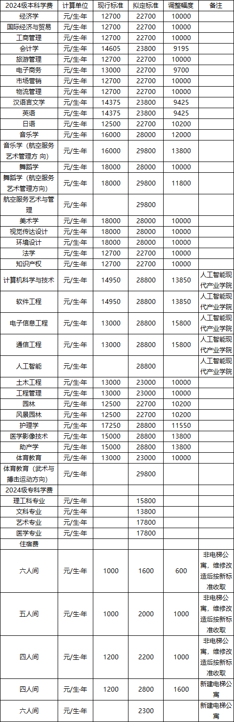 吉首大學(xué)張家界學(xué)院2024級本科、2024級?？茖W(xué)費、住宿費收費標準調(diào)整征求意見公告