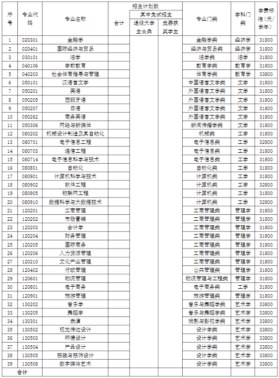 2024年湖南涉外經(jīng)濟(jì)學(xué)院專升本招生簡(jiǎn)章