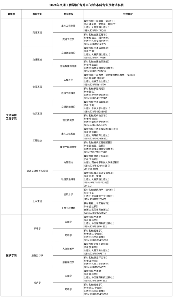 2024年湖南交通工程學院專升本考試大綱及考試科目