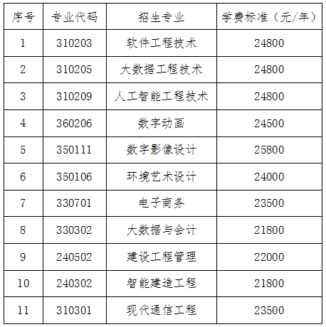 2024年湖南軟件職業(yè)技術大學專升本招生簡章