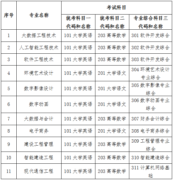 2024年湖南軟件職業(yè)技術大學專升本招生簡章