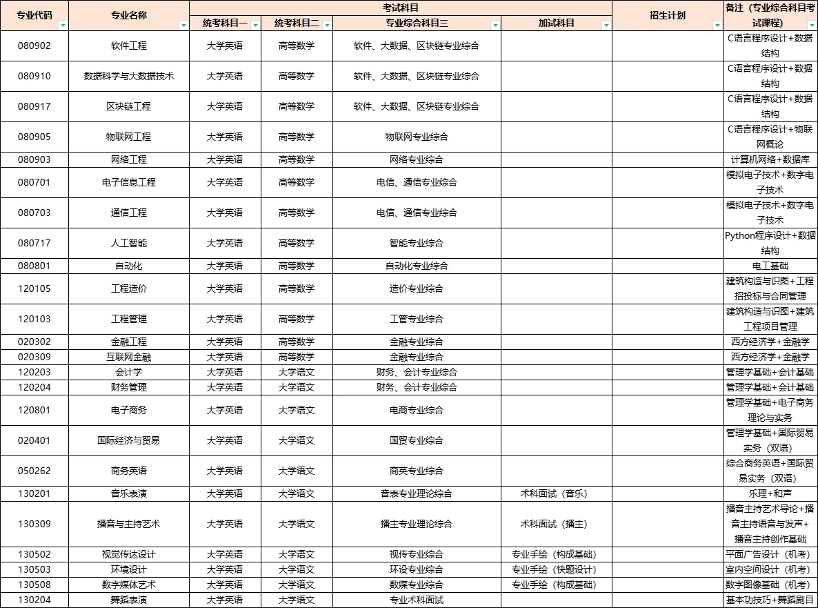 2024年湖南信息學(xué)院專升本招生簡(jiǎn)章