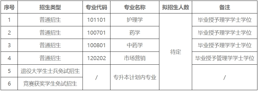 2024年湖南中醫(yī)藥大學(xué)湘杏學(xué)院專升本招生簡章