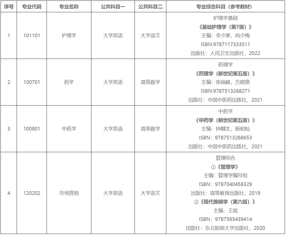 2024年湖南中醫(yī)藥大學(xué)湘杏學(xué)院專升本招生簡章