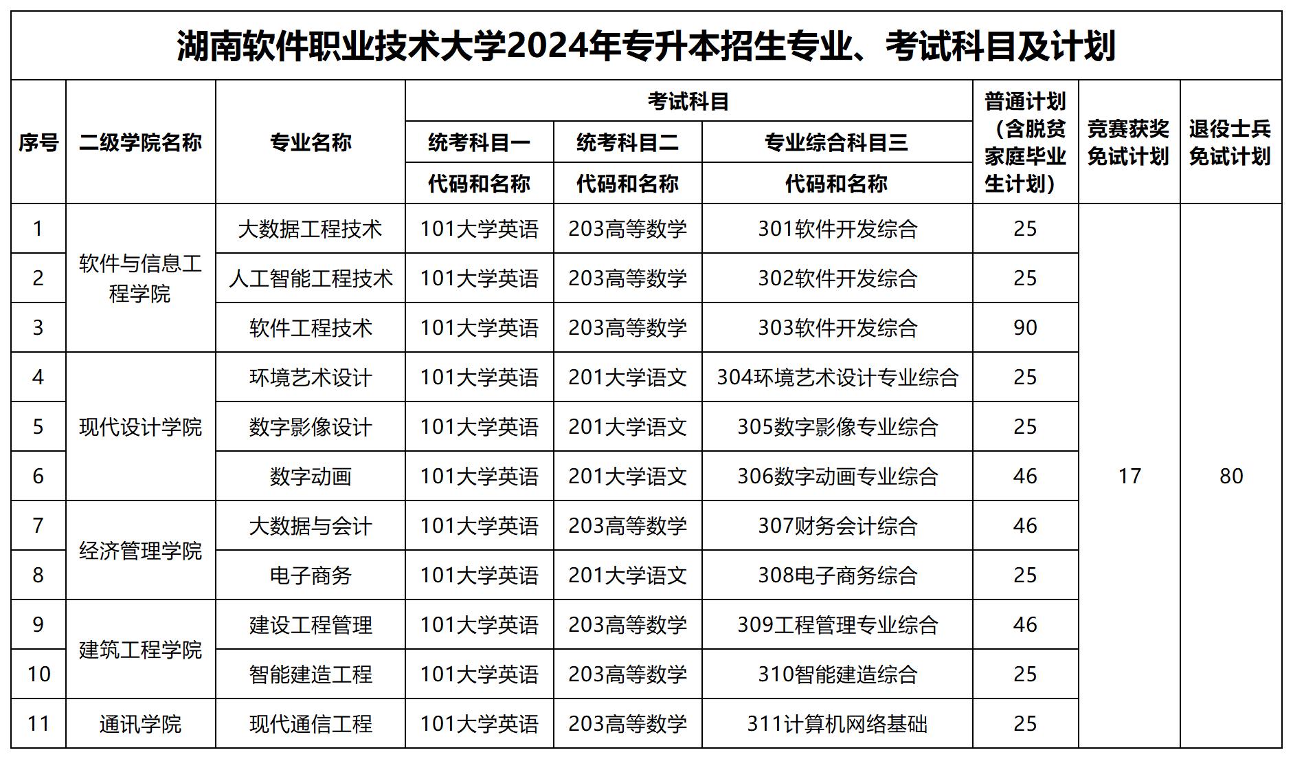 2024年湖南軟件職業(yè)技術(shù)大學(xué)專升本招生專業(yè)、考試科目及計劃