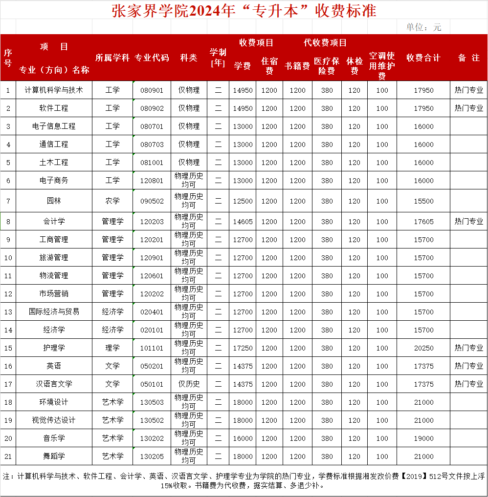 2024年吉首大學(xué)張家界學(xué)院專升本收費標(biāo)準(zhǔn)