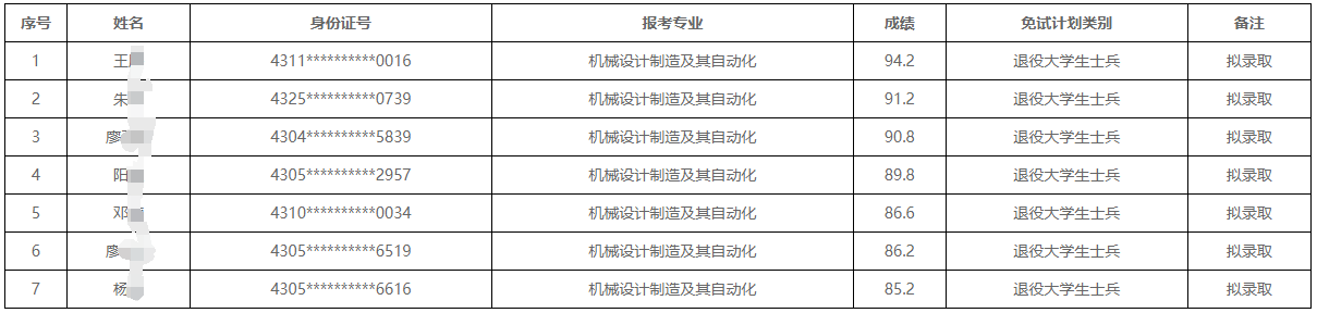 2024年湖南科技大學(xué)瀟湘學(xué)院專(zhuān)升本免試生擬錄取名單公示