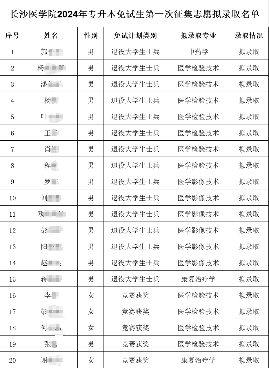 2024年長沙醫(yī)學院專升本免試生第一次征集志愿擬錄取名單公示