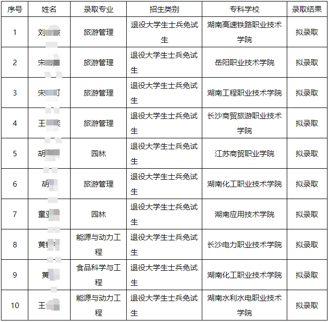 2024年邵陽(yáng)學(xué)院專升本考試免試生第一次征集志愿擬錄取名單公示