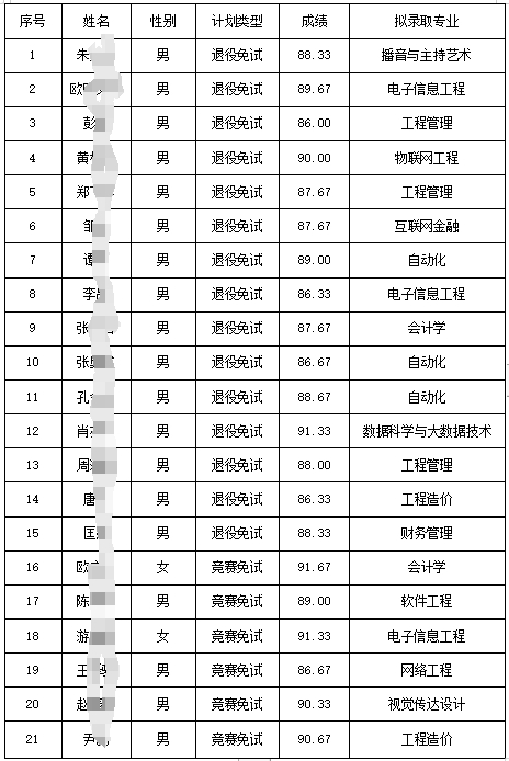 2024年湖南信息學院專升本第二次征集志愿免試生擬錄取名單公示