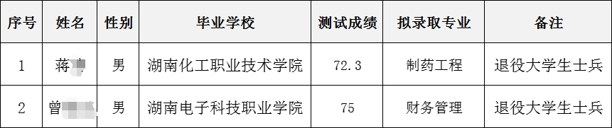 2024年湘潭大學興湘學院專升本免試生第二次征集志愿擬錄取名單公示