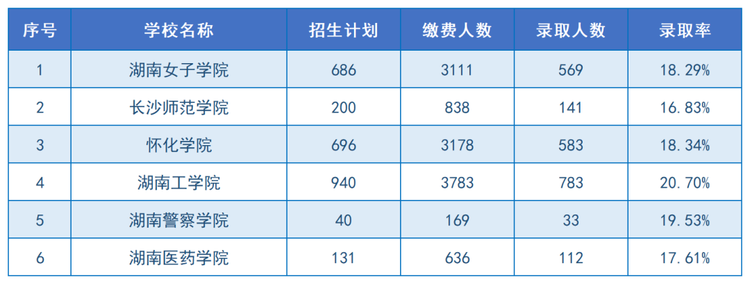 2024年湖南專(zhuān)升本招生院校上岸難度排名