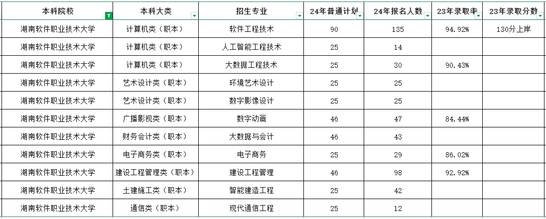 這所湖南專升本院校新增3個專業(yè)，或?qū)⑴c專升本招生