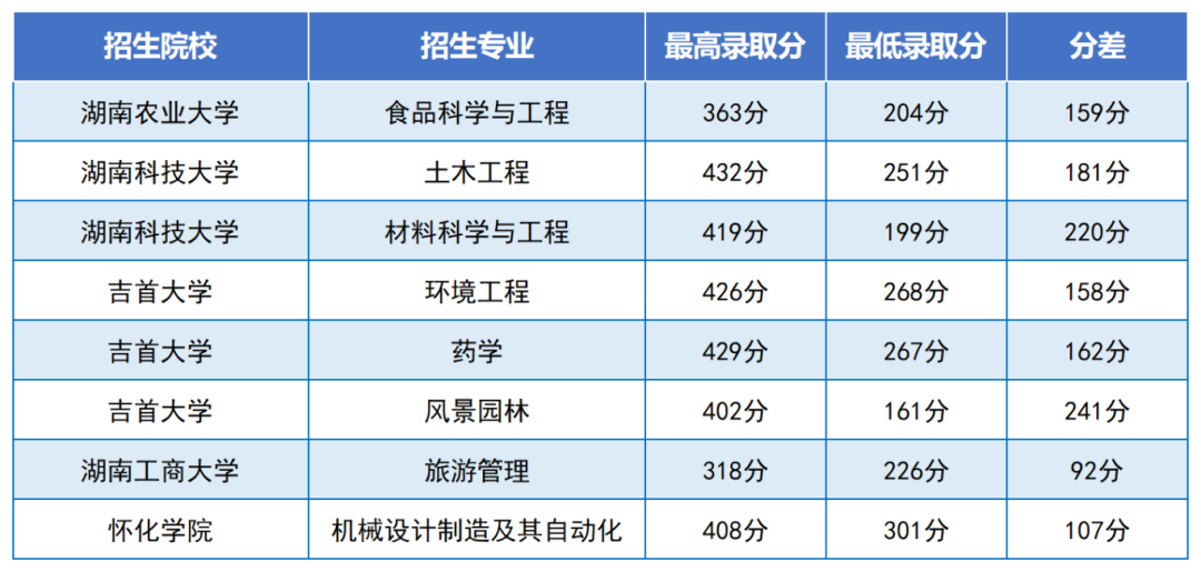 2024年湖南專升本是最好考的一年嗎？總體報名人數(shù)下降