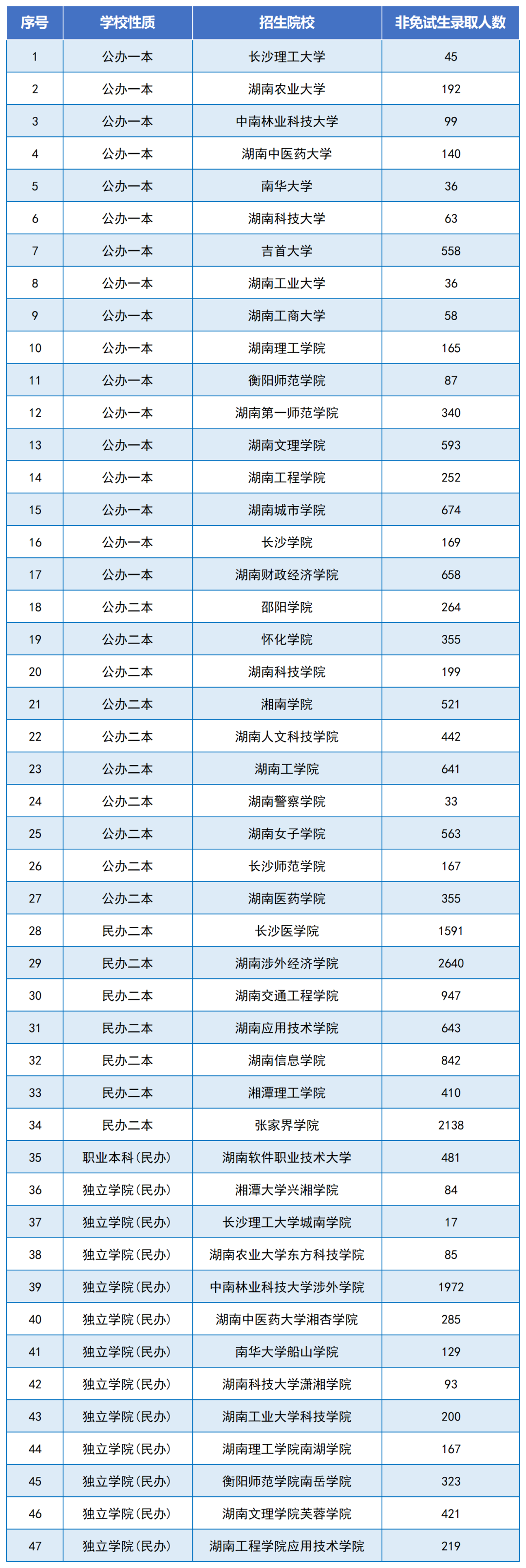 2024年湖南專升本是最好考的一年嗎？總體報名人數(shù)下降