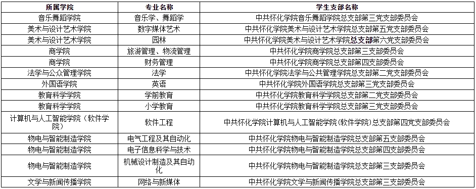 關于2024年懷化學院專升本學生轉學籍檔案、黨員檔案和團員檔案的說明