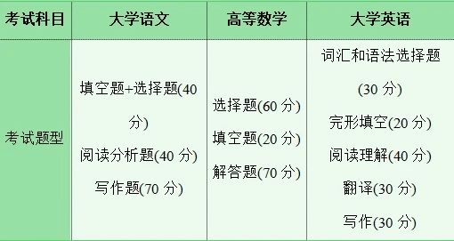 湖南專升本考試科目有哪些？考試難不難？