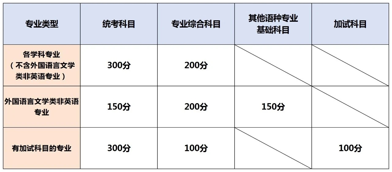 湖南專升本考試科目試卷結構與分值，2025年備考建議！