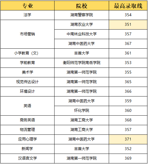 湖南專升本選理工類專業(yè)容易上岸？