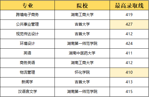 湖南專升本選理工類專業(yè)容易上岸？