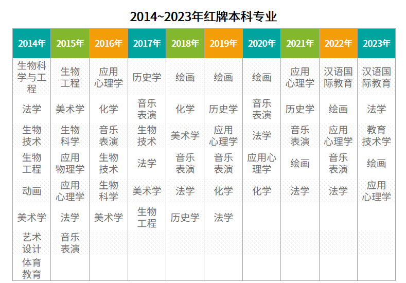 湖南專升本選招生專業(yè)避坑，這些專業(yè)要慎選！