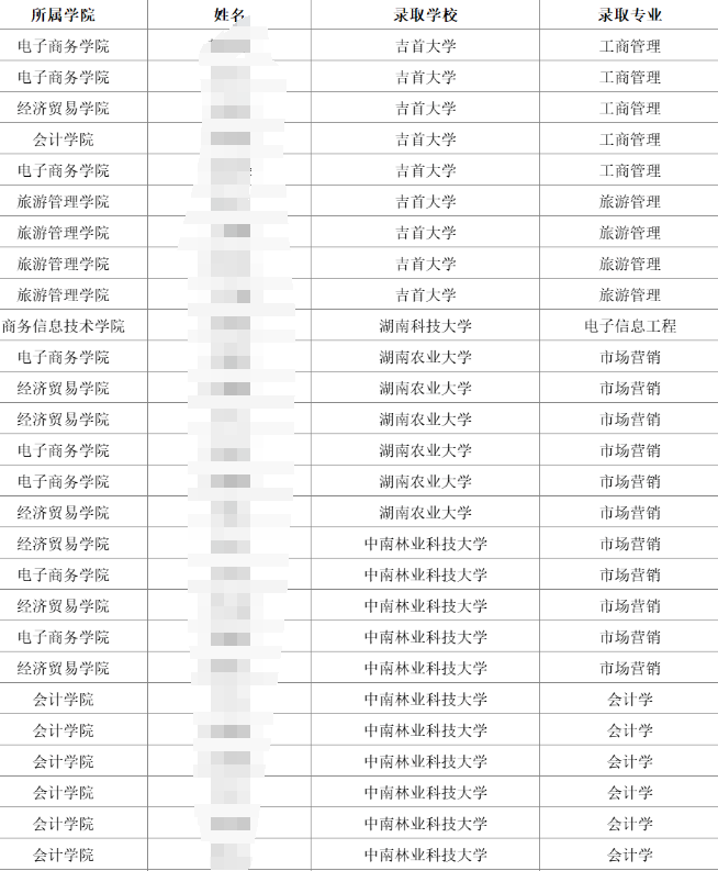 湖南商務(wù)職業(yè)技術(shù)學(xué)院2024年專升本上岸人數(shù)