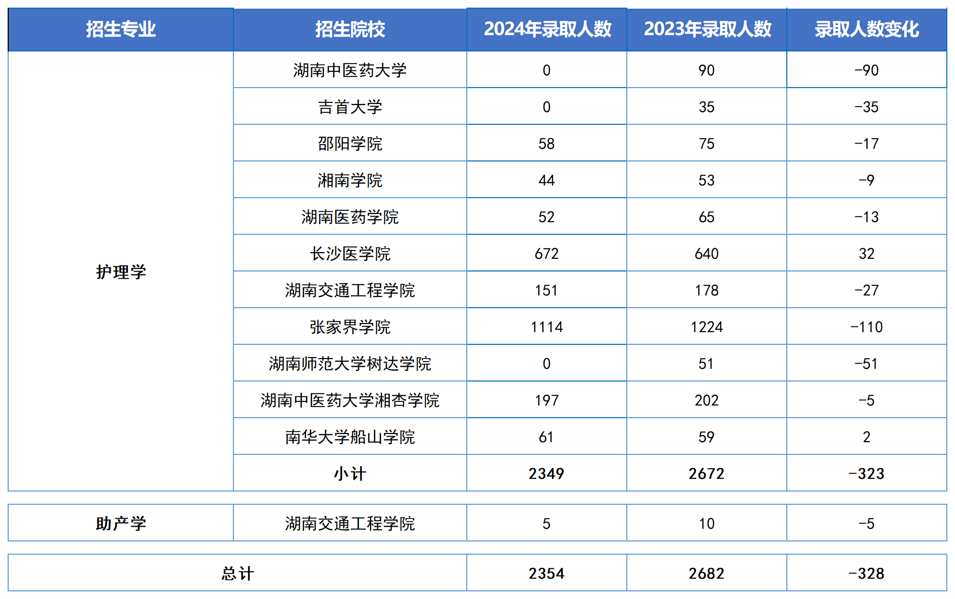 湖南專升本五大熱門專業(yè)大類錄取數(shù)據(jù)匯總