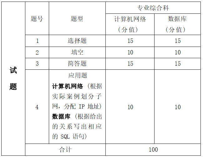 2022年湖南信息學院專升本網絡工程專業(yè)《計算機網絡+數(shù)據(jù)庫》考試大綱(圖2)