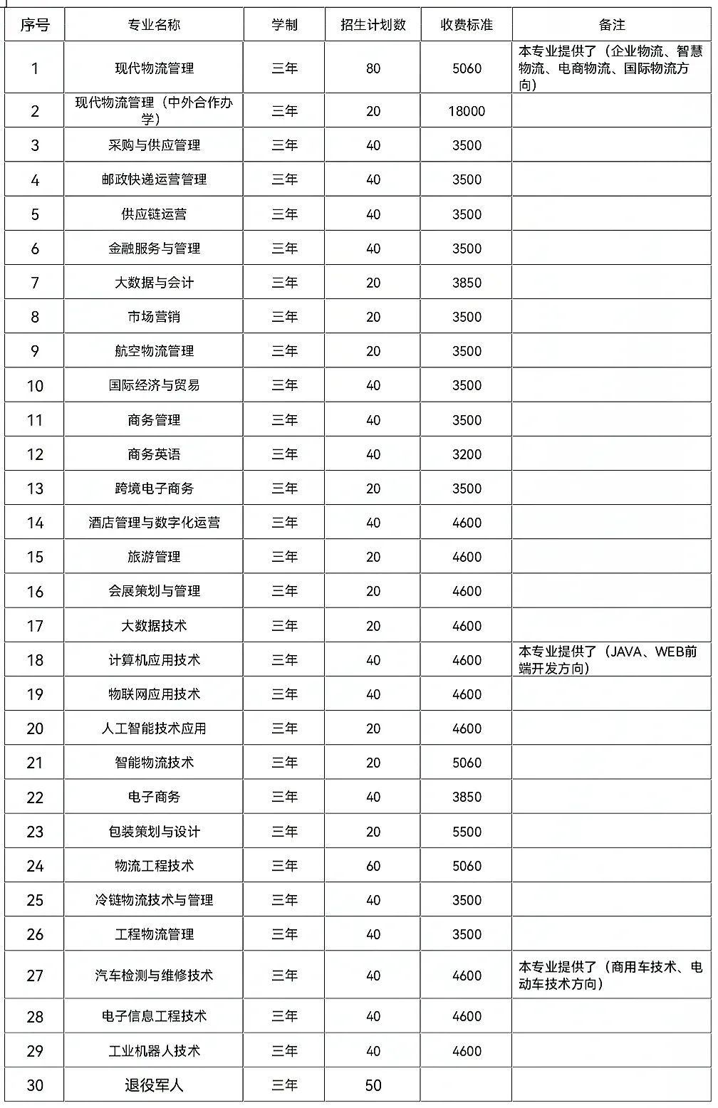 湖南現(xiàn)代物流職業(yè)技術(shù)學(xué)院2022年單獨招生章程