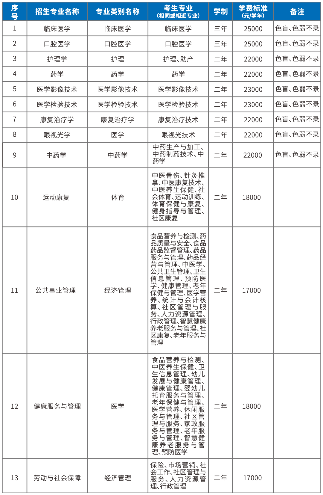 2023年昆明醫(yī)科大學(xué)海源學(xué)院專升本招生簡(jiǎn)章公布！(圖10)