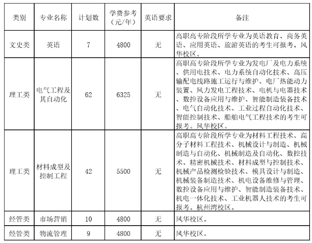 2023年寧波工程學(xué)院退役大學(xué)生士兵免試專升本招生簡章(圖1)