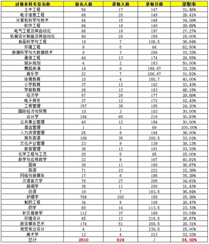 湖南專升本錄 湖南專升本錄取分?jǐn)?shù)線 湖南專升本錄取分?jǐn)?shù)線預(yù)估