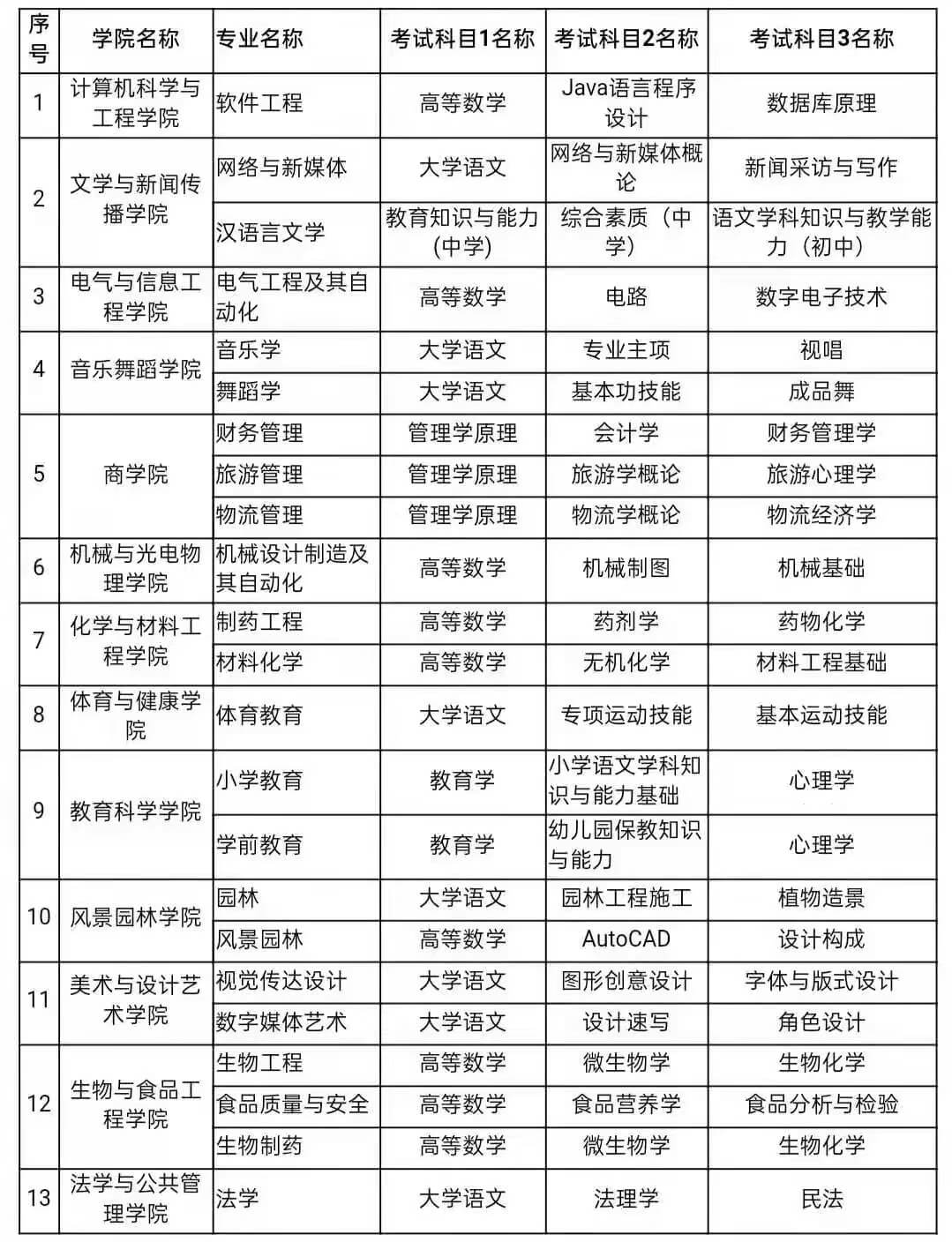 2022年懷化學(xué)院專升本考試科目有哪些？(圖2)