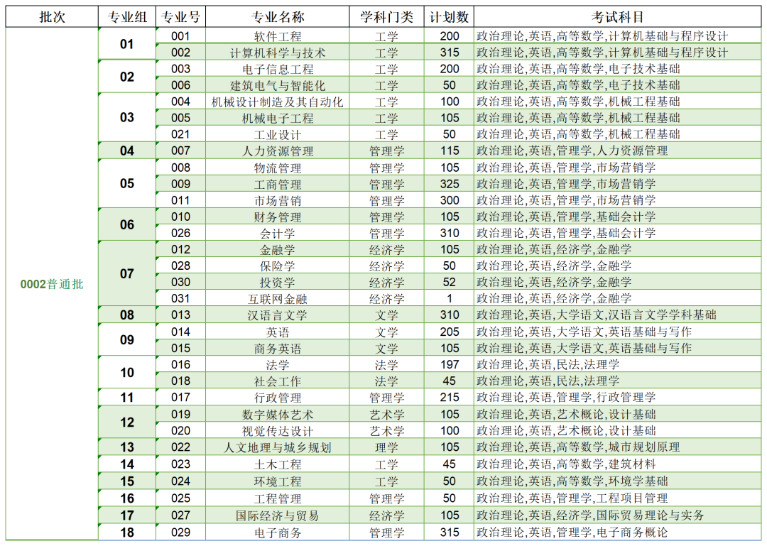 2023年東莞城市學(xué)院專升本各專業(yè)招生計劃