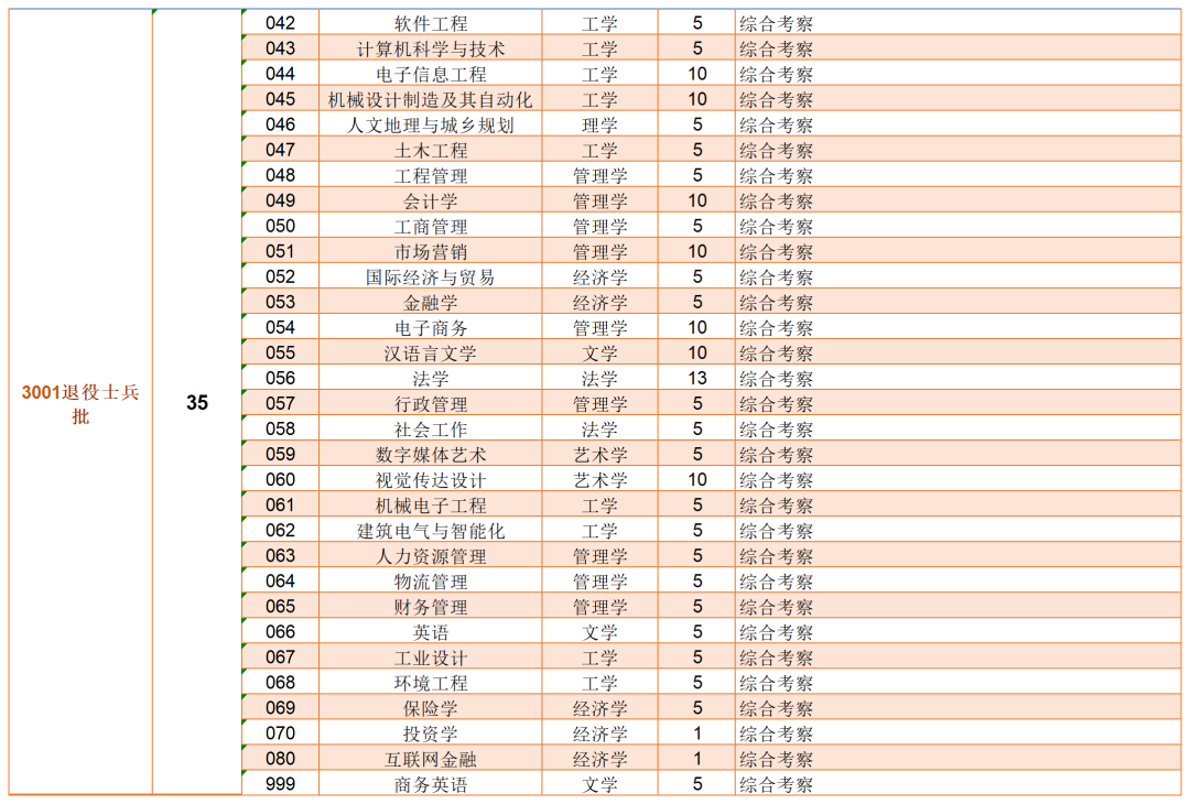 2023年東莞城市學(xué)院專升本各專業(yè)招生計劃