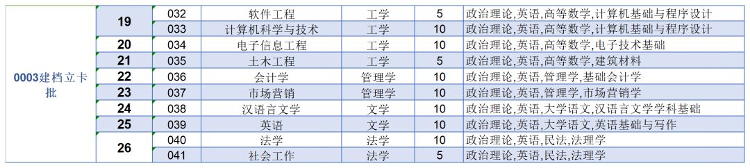 2023年東莞城市學(xué)院專升本各專業(yè)招生計劃